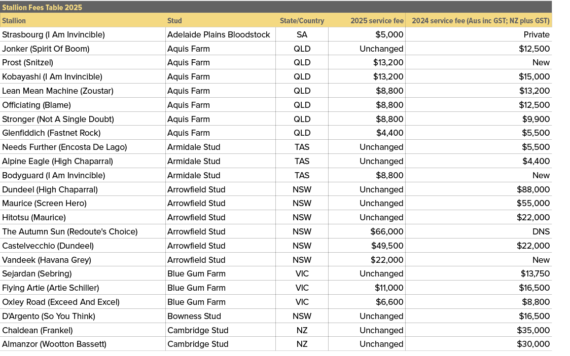 Stallion Fees Table 2025,,Stallion,Stud,State/Country,2025 service fee,2024 service fee (Aus inc GST; NZ plus GST),St...
