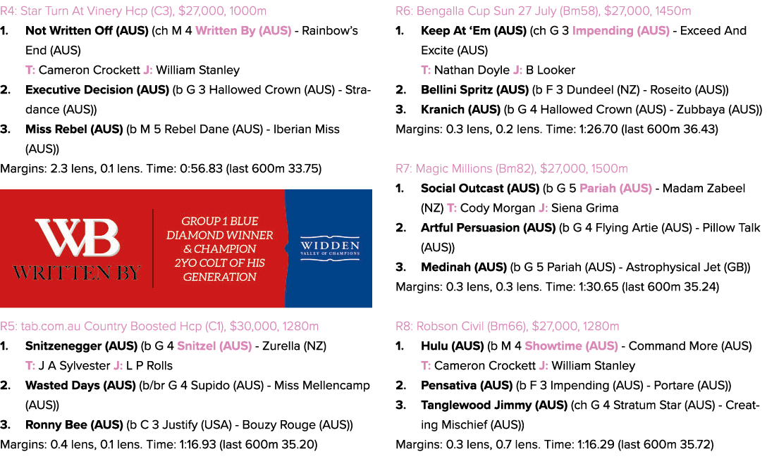 R4: Star Turn At Vinery Hcp (C3), $27,000, 1000m 1. Not Written Off (AUS) (ch M 4 Written By (AUS) Rainbow’s End (AUS...