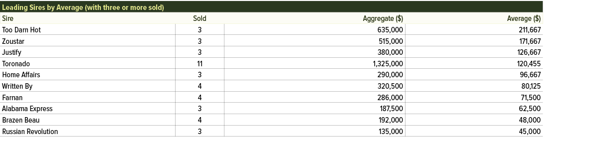 Leading Sires by Average (with three or more sold),Sire,Sold,Aggregate ($),Average ($),Too Darn Hot ,3,635,000,211,66...