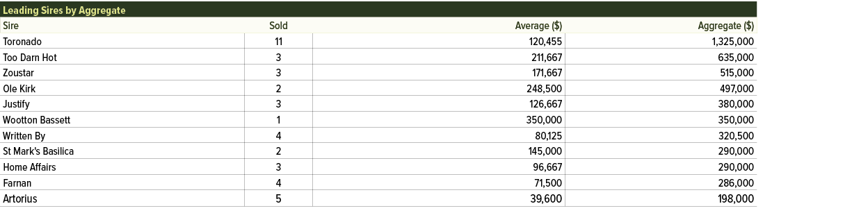 Leading Sires by Aggregate,Sire,Sold,Average ($),Aggregate ($),Toronado,11,120,455,1,325,000,Too Darn Hot ,3,211,667,...