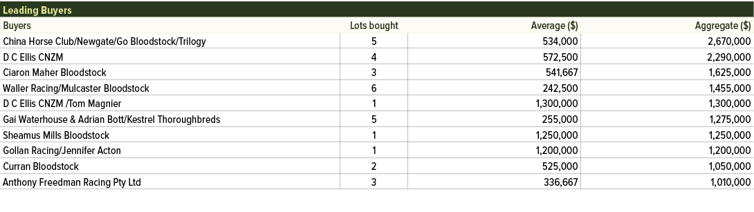 Leading Buyers ,Buyers,Lots bought,Average ($),Aggregate ($),China Horse Club/Newgate/Go Bloodstock/Trilogy,5,534,000...