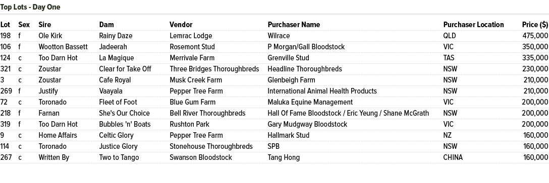 Lot Sex Sire Dam Vendor Purchaser Name Purchaser Location Price ($) 198 f Ole Kirk Rainy Daze Lemrac Lodge Wilrace QL...