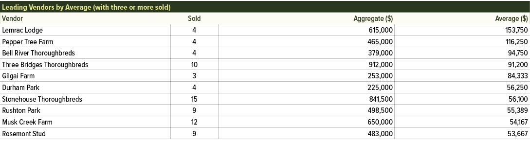 Leading Vendors by Average (with three or more sold) ,Vendor,Sold,Aggregate ($),Average ($),Lemrac Lodge,4,615,000,15...