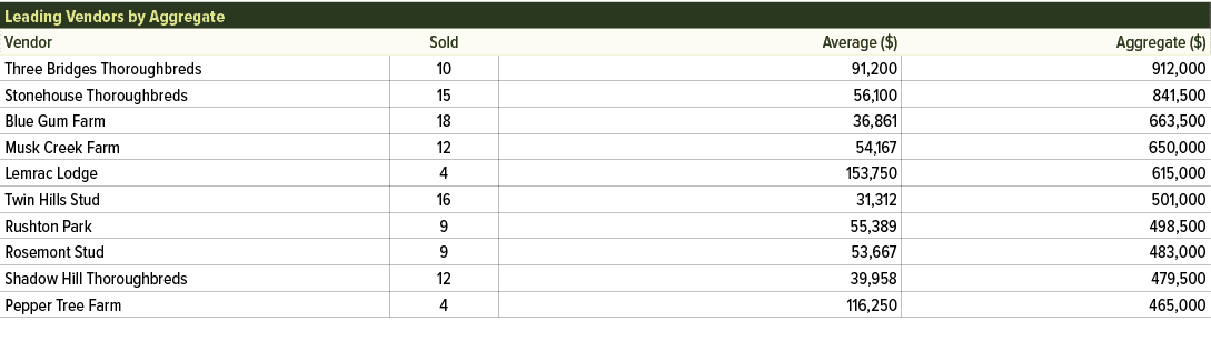 Leading Vendors by Aggregate,Vendor,Sold,Average ($),Aggregate ($),Three Bridges Thoroughbreds,10,91,200,912,000,Ston...