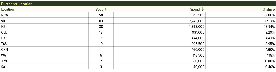 Purchaser Location,Location,Bought,Spend ($),% share,NSW,58,3,213,500,32.06%,VIC,83,2,743,000,27.37%,NZ,38,1,898,000,...