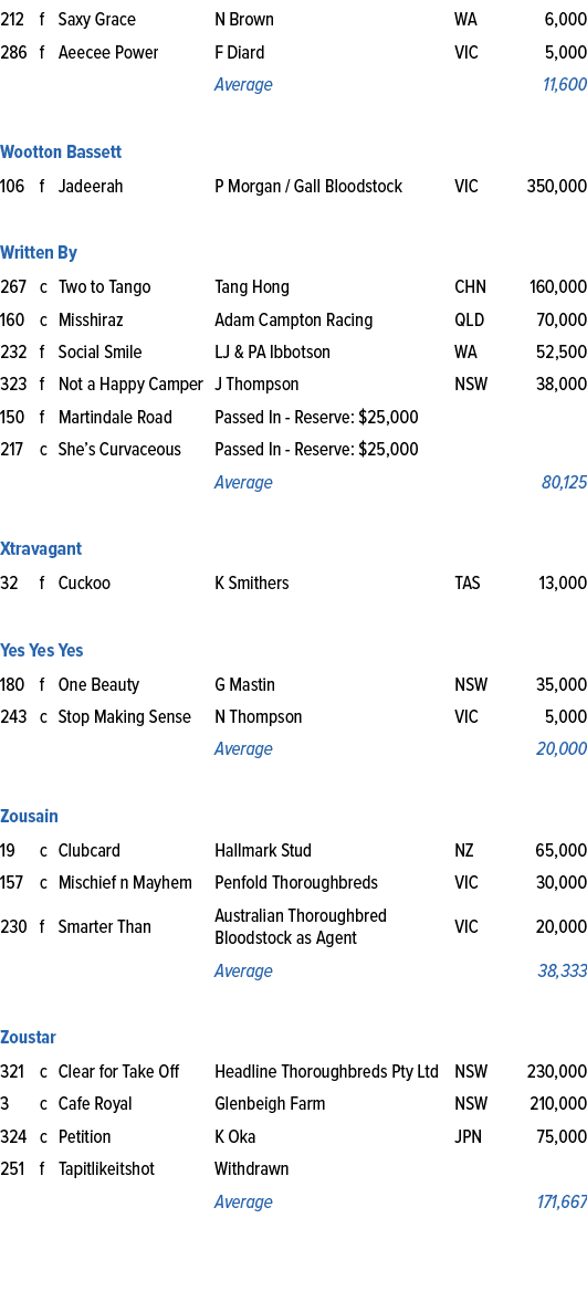 212,f,Saxy Grace,N Brown,WA,6,000,286,f,Aeecee Power,F Diard,VIC ,5,000,,,,Average,,11,600,,,,,,,Wootton Bassett ,106...