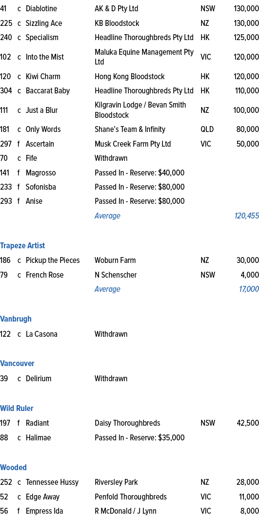 41,c,Diablotine ,AK & D Pty Ltd,NSW,130,000,225,c,Sizzling Ace,KB Bloodstock,NZ,130,000,240,c,Specialism,Headline Tho...