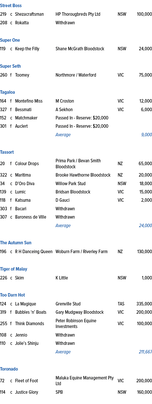 Street Boss ,219,c,Shezacraftsman ,HP Thorougbreds Pty Ltd,NSW,100,000,208,c,Rokatta,Withdrawn,,,,,,,,,Super One,119,...