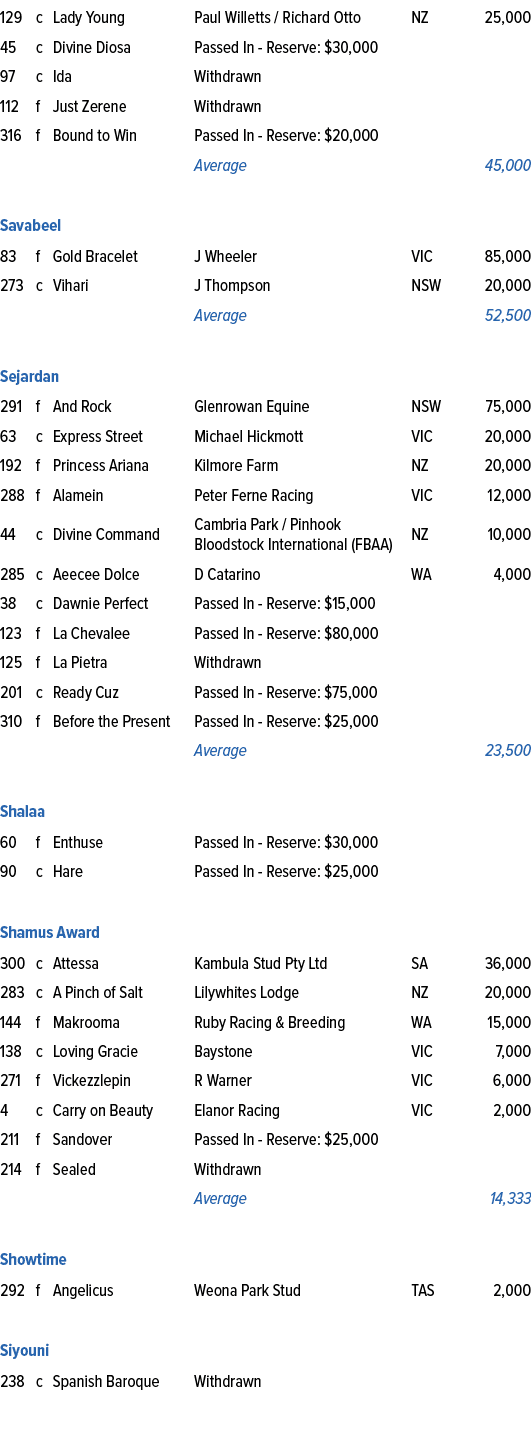 129,c,Lady Young,Paul Willetts / Richard Otto,NZ,25,000,45,c,Divine Diosa,Passed In Reserve: $30,000,,,97,c,Ida,Withd...