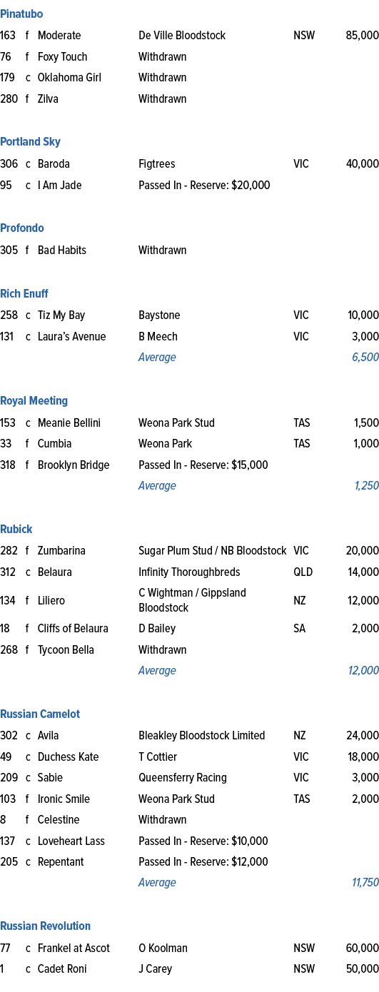 Pinatubo ,163,f,Moderate,De Ville Bloodstock,NSW,85,000,76,f,Foxy Touch,Withdrawn,,,179,c,Oklahoma Girl,Withdrawn,,,2...