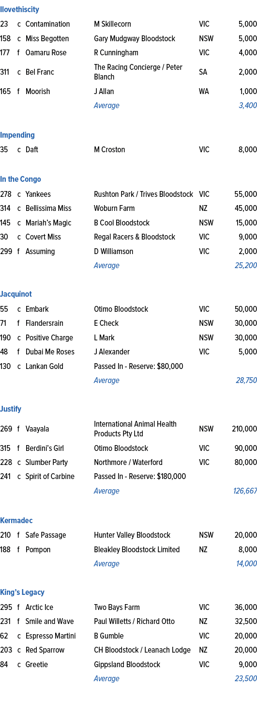 Ilovethiscity,23,c,Contamination,M Skillecorn,VIC,5,000,158,c,Miss Begotten,Gary Mudgway Bloodstock,NSW,5,000,177,f,O...