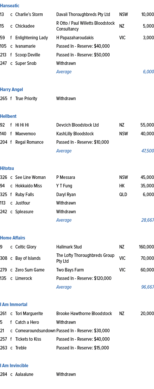 Hanseatic,13,c,Charlie’s Storm,Davali Thoroughbreds Pty Ltd,NSW,10,000,15,c,Chickadee,R Otto / Paul Willetts Bloodsto...