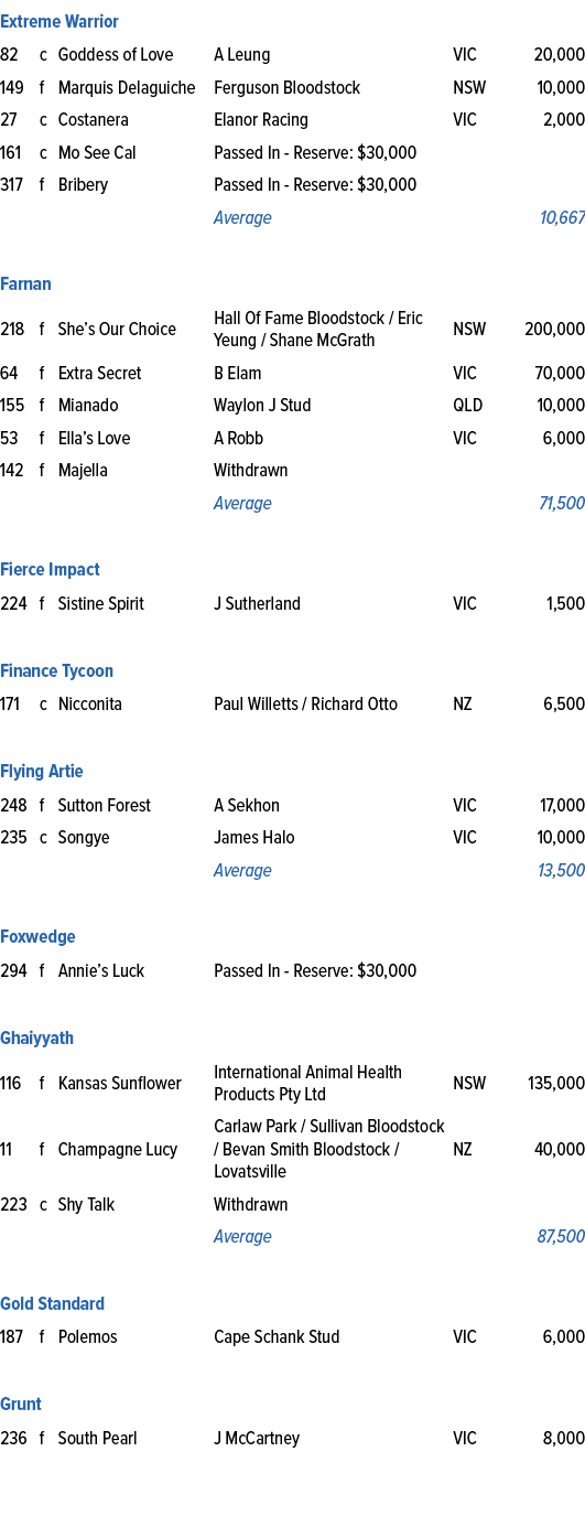Extreme Warrior,82,c,Goddess of Love ,A Leung,VIC,20,000,149,f,Marquis Delaguiche,Ferguson Bloodstock,NSW,10,000,27,c...