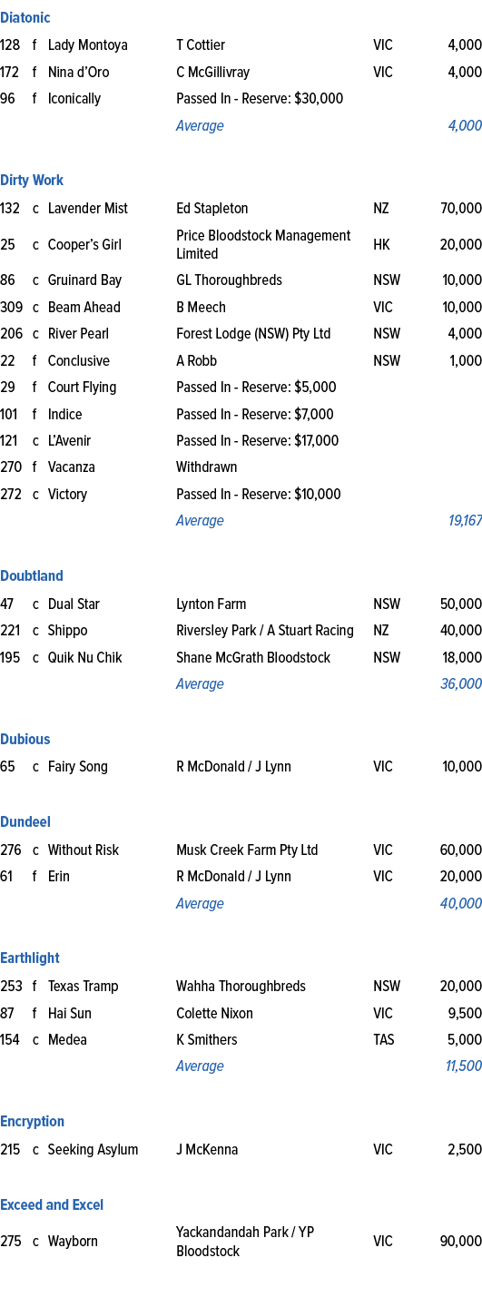 Diatonic ,128,f,Lady Montoya,T Cottier,VIC,4,000,172,f,Nina d’Oro,C McGillivray,VIC,4,000,96,f,Iconically,Passed In R...