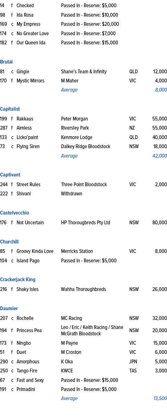 14,f,Checked,Passed In Reserve: $5,000,,,98,f,Ida Rosa,Passed In Reserve: $10,000,,,169,c,My Empress,Passed In Reserv...