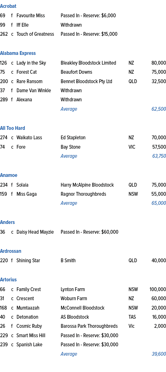 Acrobat,69,f,Favourite Miss,Passed In Reserve: $6,000,,,99,f,Iff Elle ,Withdrawn,,,262,c,Touch of Greatness,Passed In...