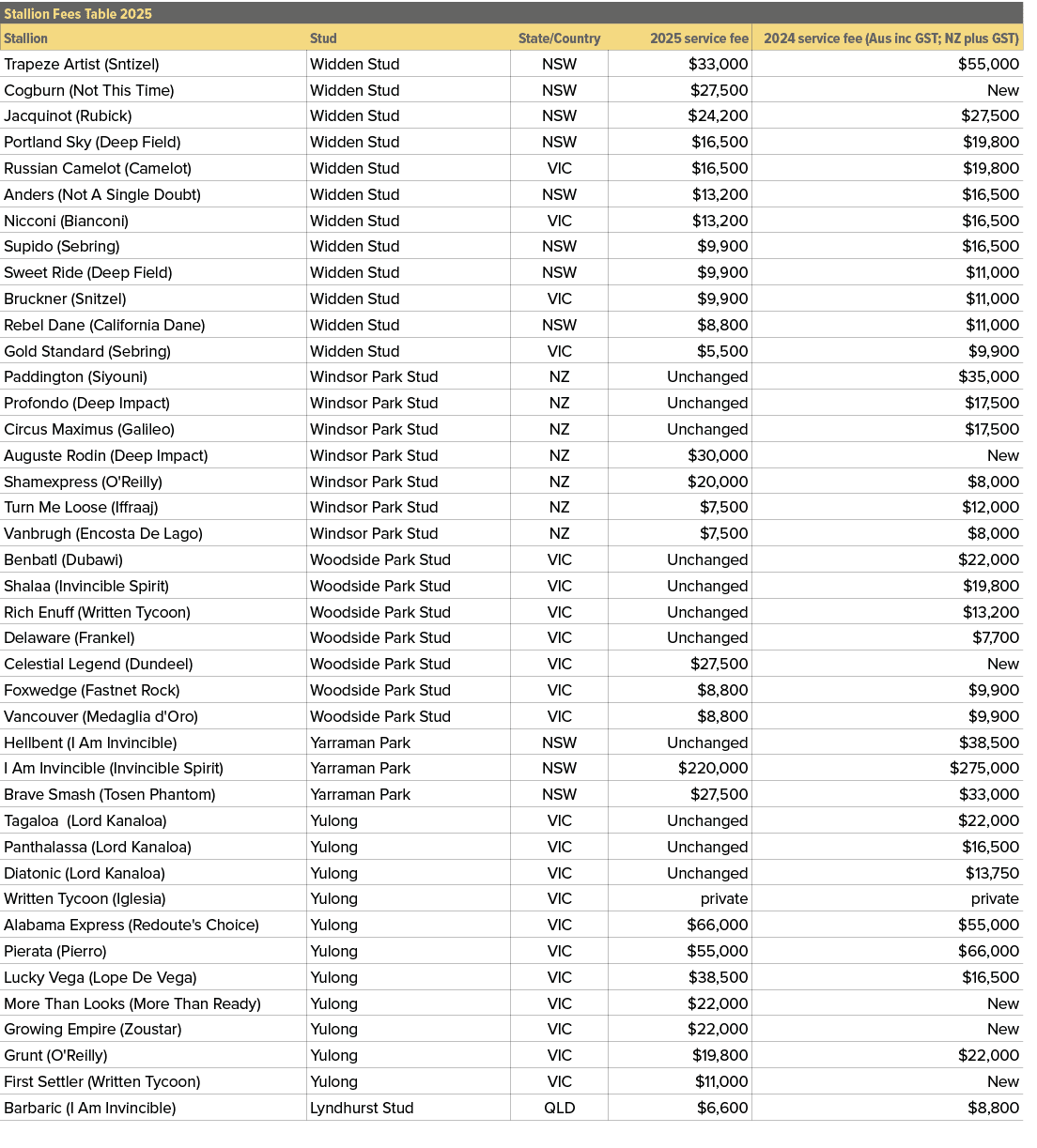 Stallion Fees Table 2025,,Stallion,Stud,State/Country,2025 service fee,2024 service fee (Aus inc GST; NZ plus GST),Tr...