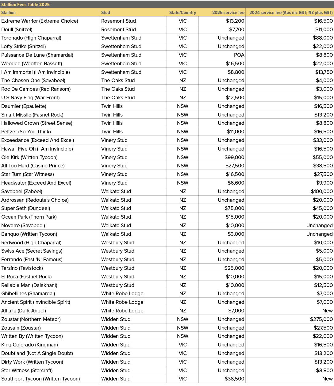 Stallion Fees Table 2025,,Stallion,Stud,State/Country,2025 service fee,2024 service fee (Aus inc GST; NZ plus GST),Ex...