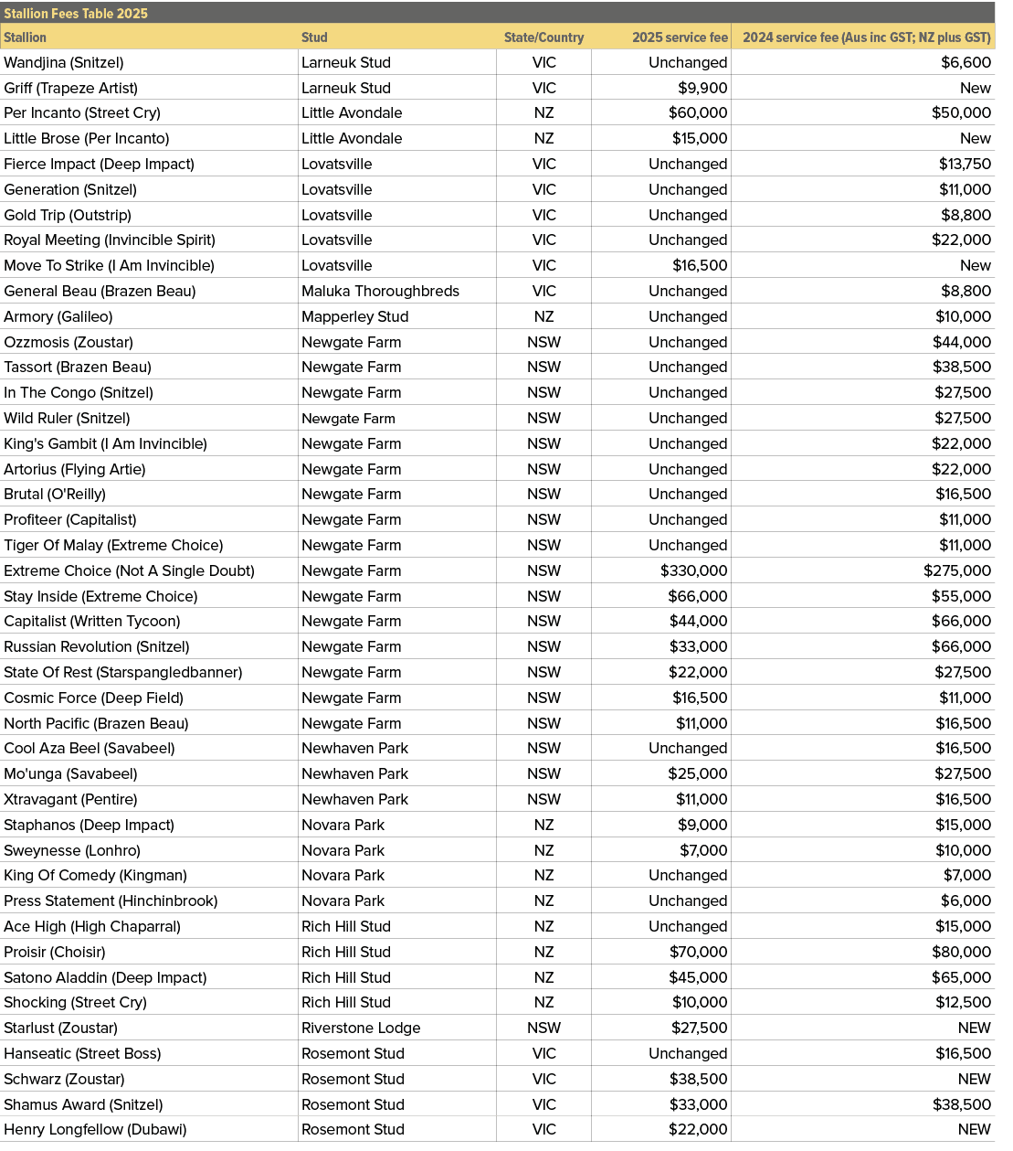 Stallion Fees Table 2025,,Stallion,Stud,State/Country,2025 service fee,2024 service fee (Aus inc GST; NZ plus GST),Wa...