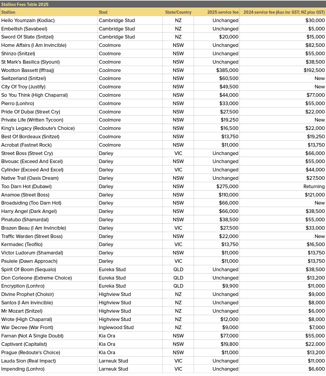 Stallion Fees Table 2025,,Stallion,Stud,State/Country,2025 service fee,2024 service fee (Aus inc GST; NZ plus GST),He...