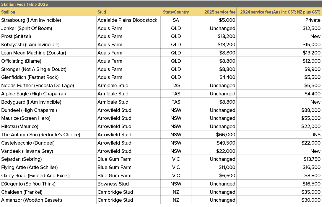 Stallion Fees Table 2025,,Stallion,Stud,State/Country,2025 service fee,2024 service fee (Aus inc GST; NZ plus GST),St...