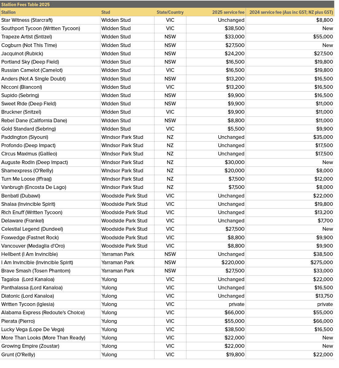 Stallion Fees Table 2025,,Stallion,Stud,State/Country,2025 service fee,2024 service fee (Aus inc GST; NZ plus GST),St...