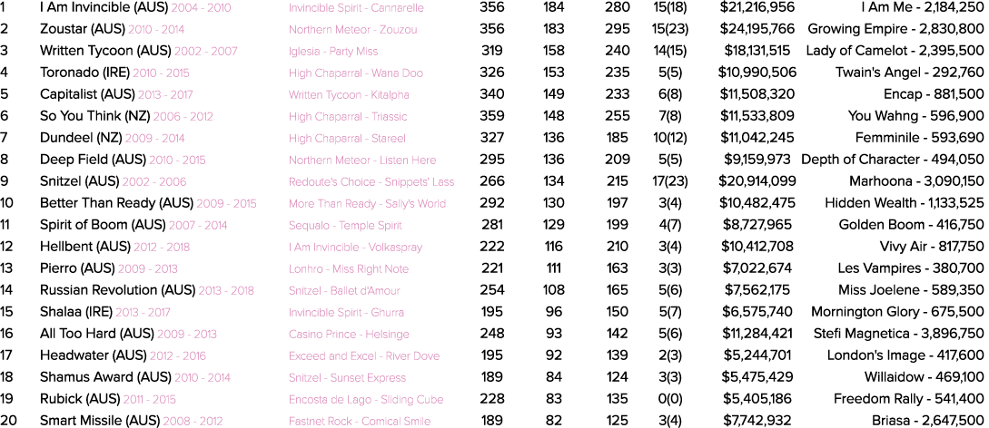 1 I Am Invincible (AUS) 2004 2010 Invincible Spirit Cannarelle 356 184 280 15(18) $21,216,956 I Am Me 2,184,250 2 Zou...