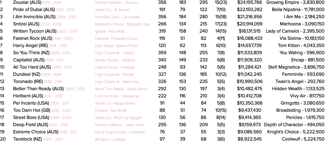 1 Zoustar (AUS) 2010 2014 Northern Meteor Zouzou 356 183 295 15(23) $24,195,766 Growing Empire 2,830,800 2 Pride of D...