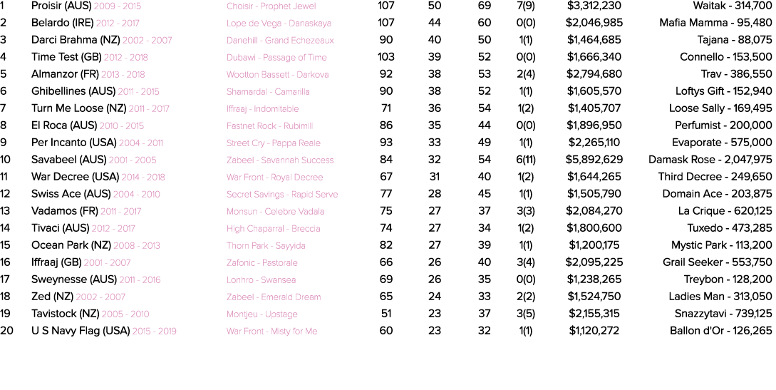 1 Proisir (AUS) 2009 2015 Choisir Prophet Jewel 107 50 69 7(9) $3,312,230 Waitak 314,700 2 Belardo (IRE) 2012 2017 Lo...