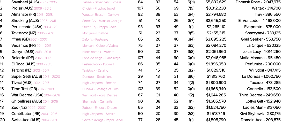 1 Savabeel (AUS) 2001 2005 Zabeel Savannah Success 84 32 54 6(11) $5,892,629 Damask Rose 2,047,975 2 Proisir (AUS) 20...