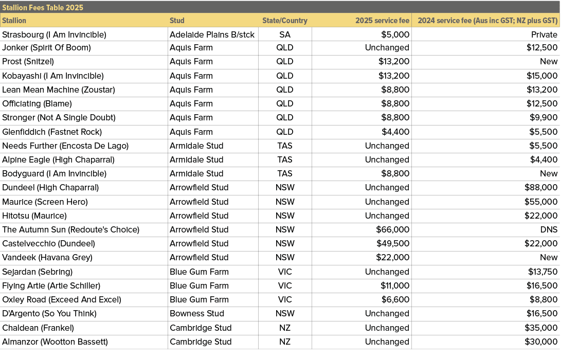 Stallion Fees Table 2025,,Stallion,Stud,State/Country,2025 service fee,2024 service fee (Aus inc GST; NZ plus GST),St...