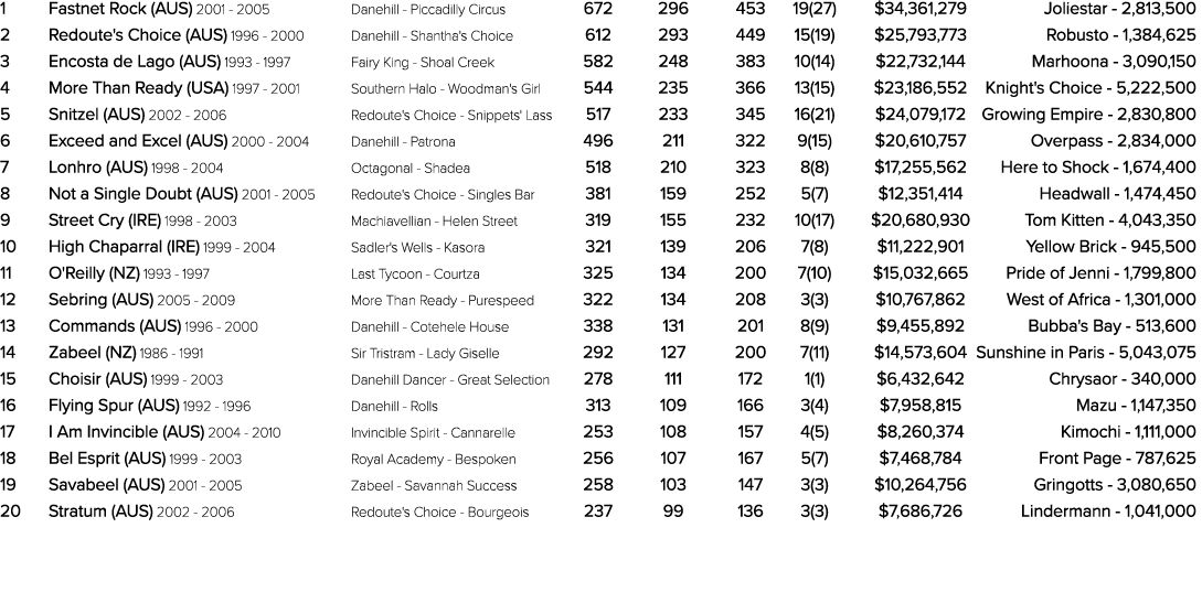 1 Fastnet Rock (AUS) 2001 2005 Danehill Piccadilly Circus 672 296 453 19(27) $34,361,279 Joliestar 2,813,500 2 Redout...