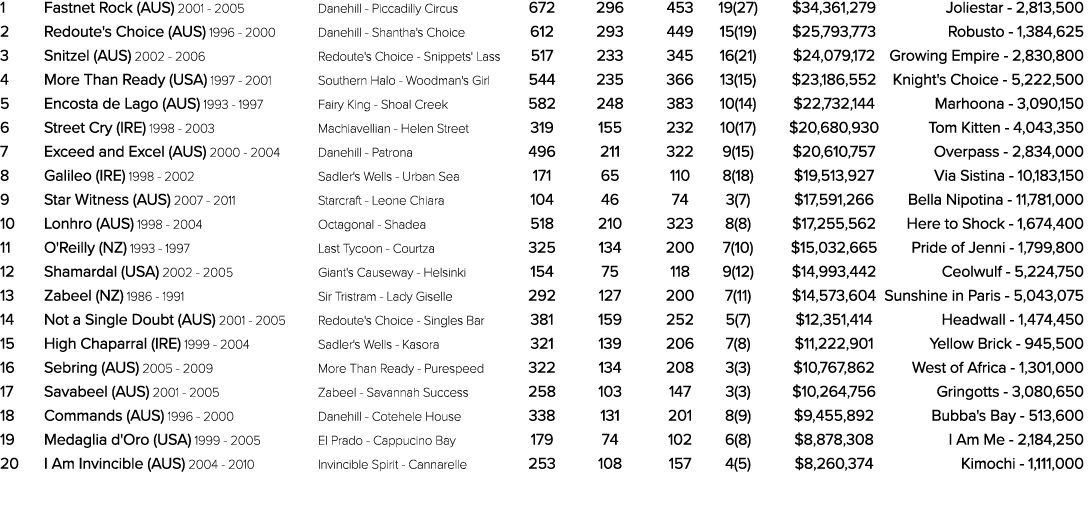 1 Fastnet Rock (AUS) 2001 2005 Danehill Piccadilly Circus 672 296 453 19(27) $34,361,279 Joliestar 2,813,500 2 Redout...