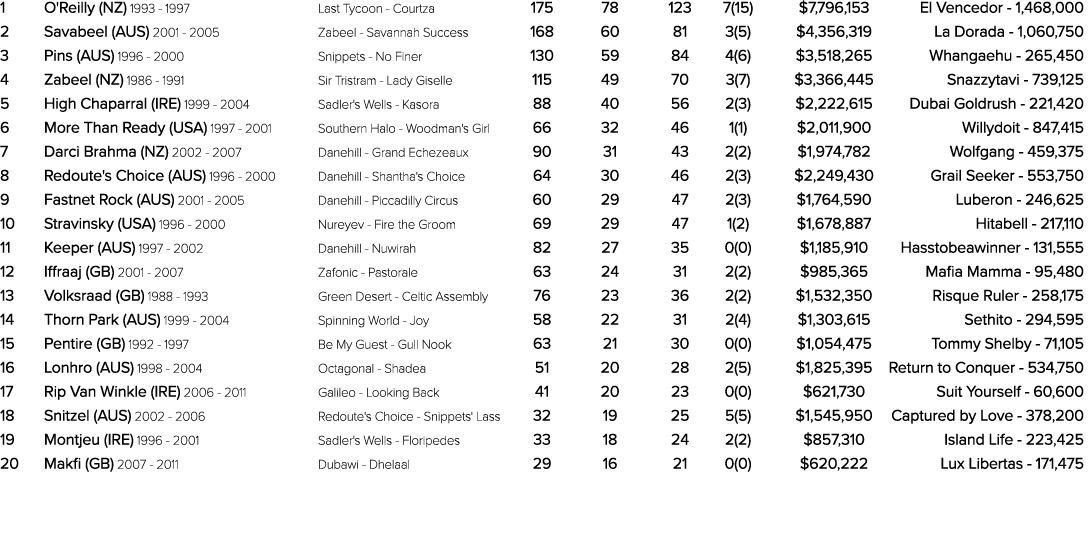 1 O'Reilly (NZ) 1993 1997 Last Tycoon Courtza 175 78 123 7(15) $7,796,153 El Vencedor 1,468,000 2 Savabeel (AUS) 2001...
