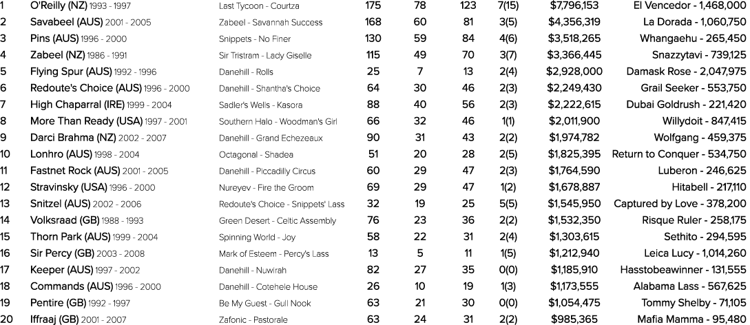 1 O'Reilly (NZ) 1993 1997 Last Tycoon Courtza 175 78 123 7(15) $7,796,153 El Vencedor 1,468,000 2 Savabeel (AUS) 2001...