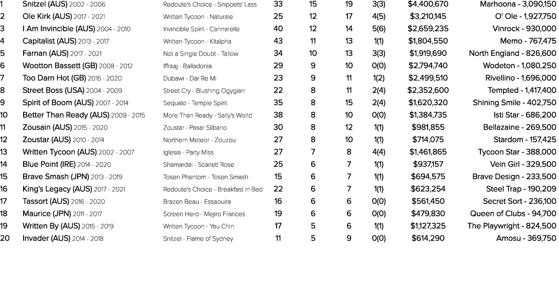 1 Snitzel (AUS) 2002 2006 Redoute's Choice Snippets' Lass 33 15 19 3(3) $4,400,670 Marhoona 3,090,150 2 Ole Kirk (AUS...