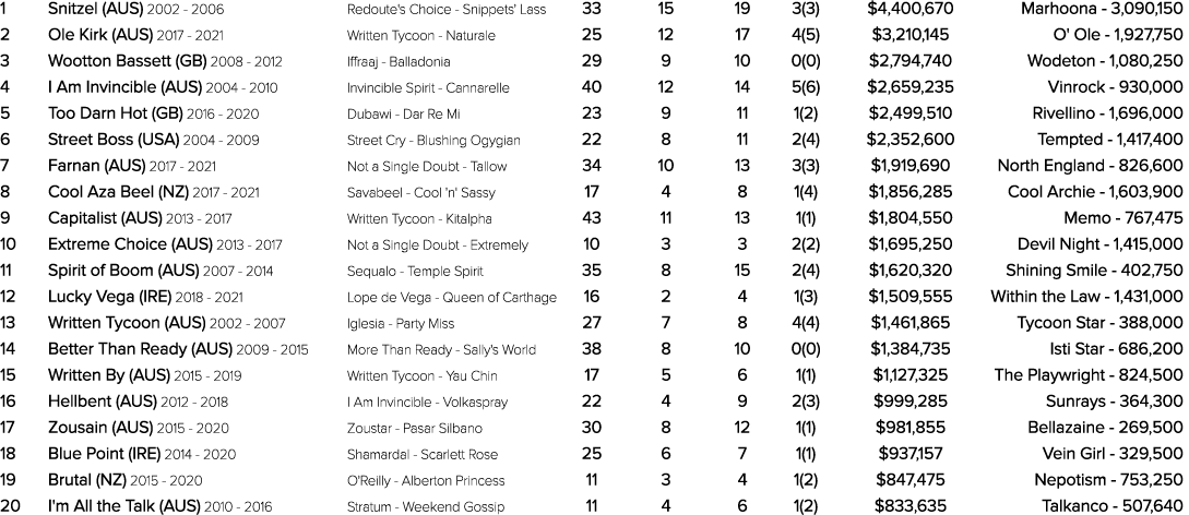 1 Snitzel (AUS) 2002 2006 Redoute's Choice Snippets' Lass 33 15 19 3(3) $4,400,670 Marhoona 3,090,150 2 Ole Kirk (AUS...