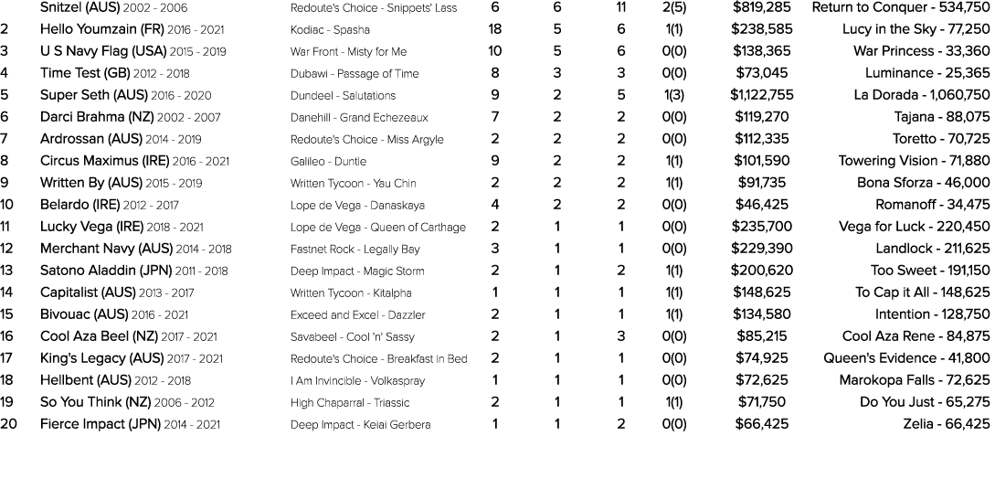 Snitzel (AUS) 2002 2006 Redoute's Choice Snippets' Lass 6 6 11 2(5) $819,285 Return to Conquer 534,750 2 Hello Youmz...