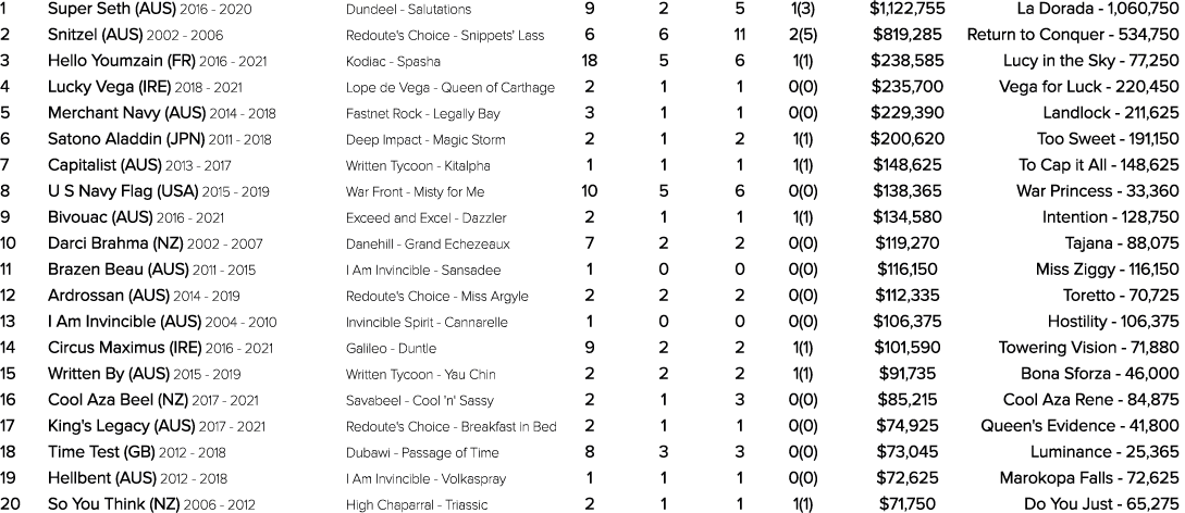 1 Super Seth (AUS) 2016 2020 Dundeel Salutations 9 2 5 1(3) $1,122,755 La Dorada 1,060,750 2 Snitzel (AUS) 2002 2006 ...