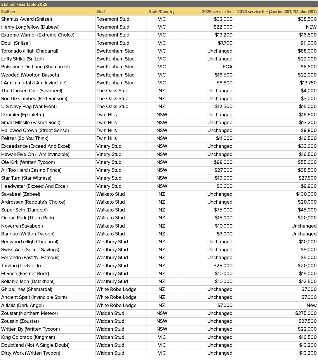 Stallion Fees Table 2025,,Stallion,Stud,State/Country,2025 service fee,2024 service fee (Aus inc GST; NZ plus GST),Sh...