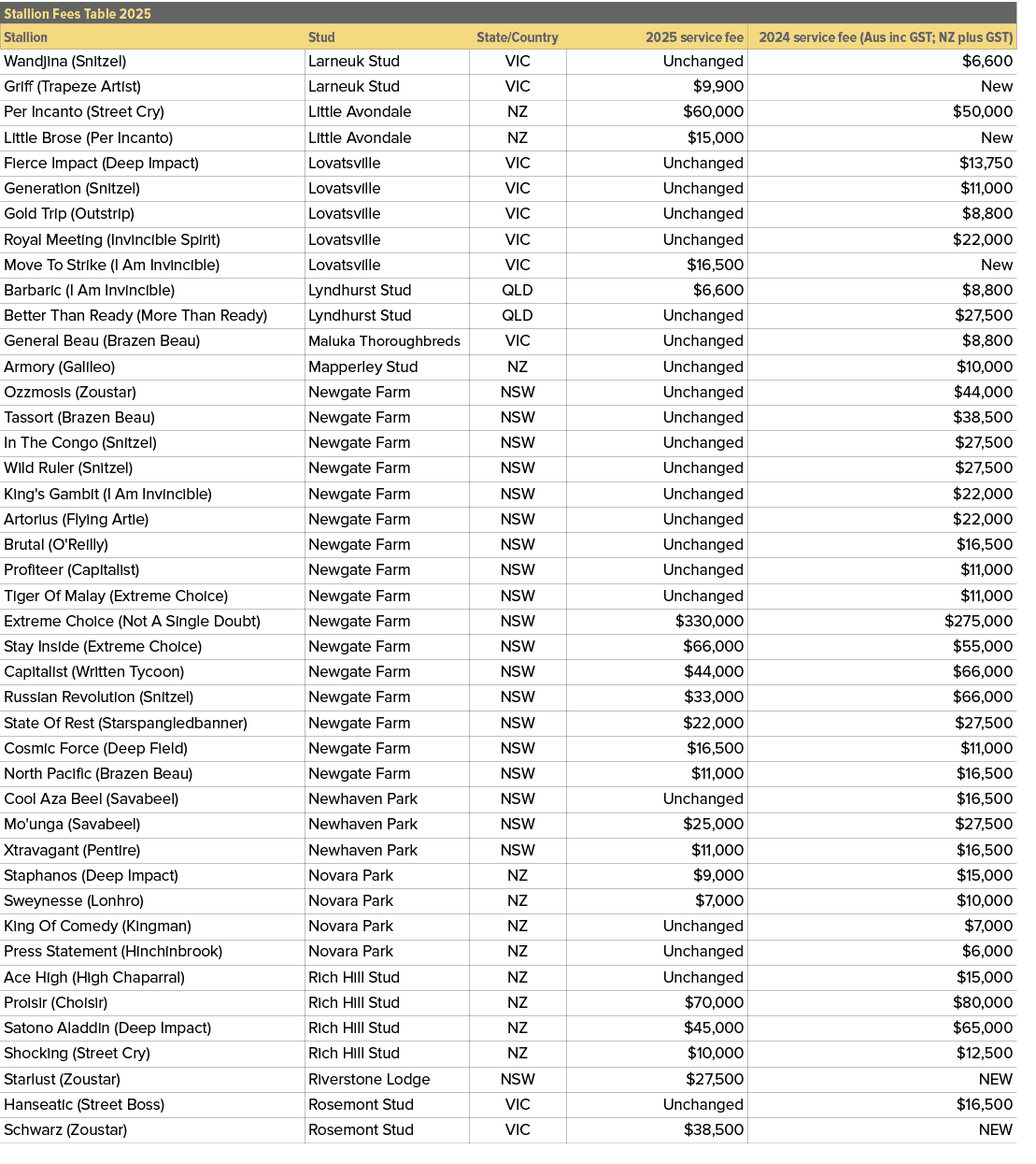 Stallion Fees Table 2025,,Stallion,Stud,State/Country,2025 service fee,2024 service fee (Aus inc GST; NZ plus GST),Wa...