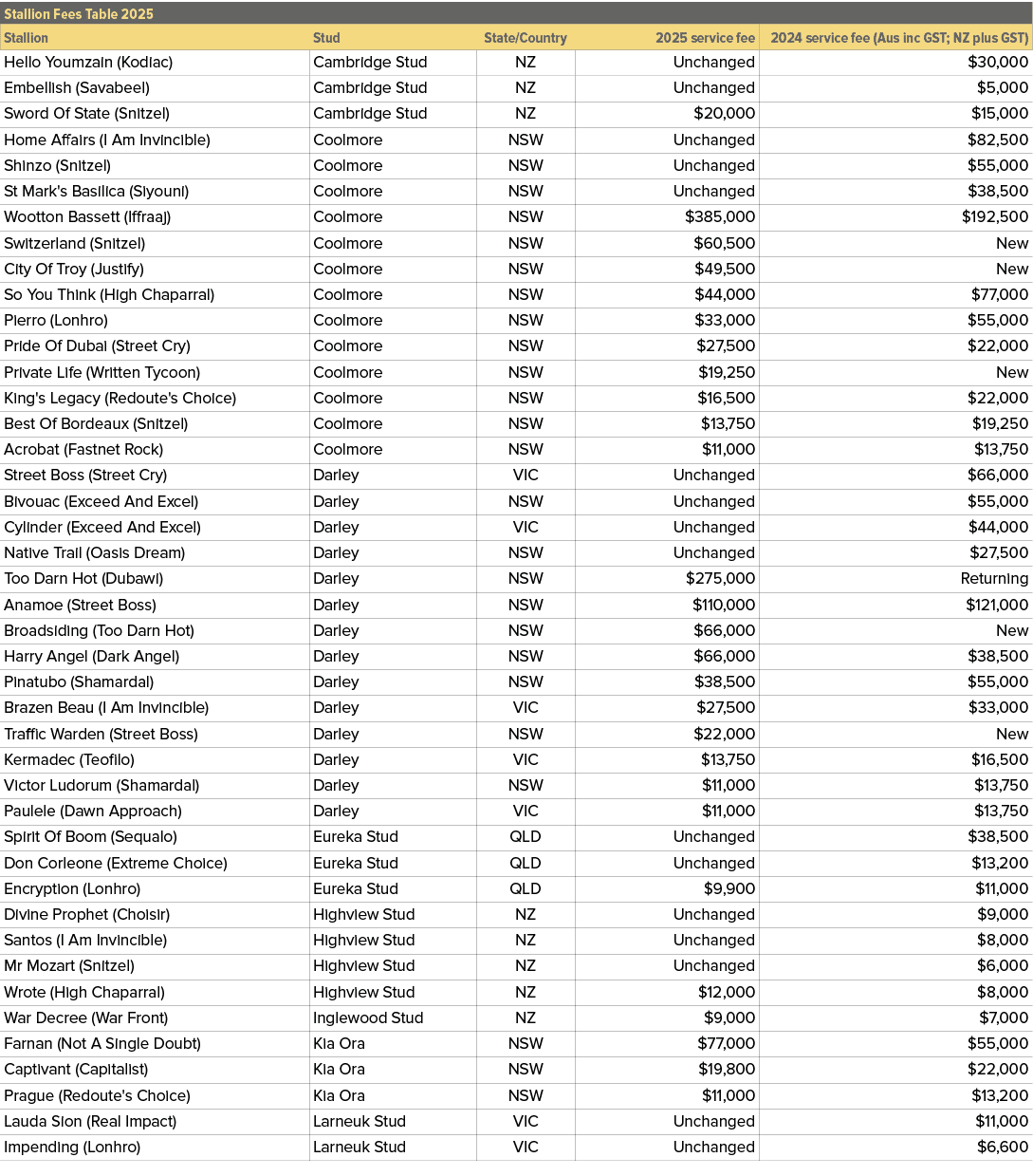 Stallion Fees Table 2025,,Stallion,Stud,State/Country,2025 service fee,2024 service fee (Aus inc GST; NZ plus GST),He...
