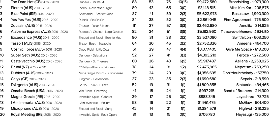 1 Too Darn Hot (GB) 2016 2020 Dubawi Dar Re Mi 88 53 76 10(15) $9,472,580 Broadsiding 1,979,300 2 Pierata (AUS) 2014 ...