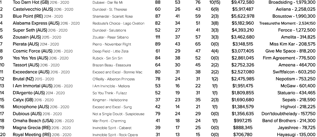 1 Too Darn Hot (GB) 2016 2020 Dubawi Dar Re Mi 88 53 76 10(15) $9,472,580 Broadsiding 1,979,300 2 Castelvecchio (AUS)...