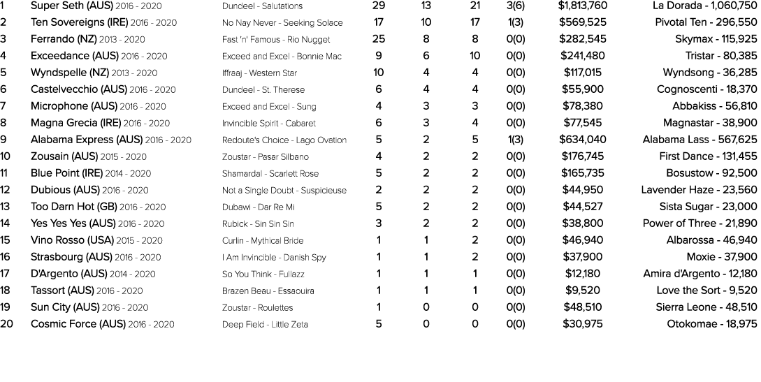 1 Super Seth (AUS) 2016 2020 Dundeel Salutations 29 13 21 3(6) $1,813,760 La Dorada 1,060,750 2 Ten Sovereigns (IRE) ...
