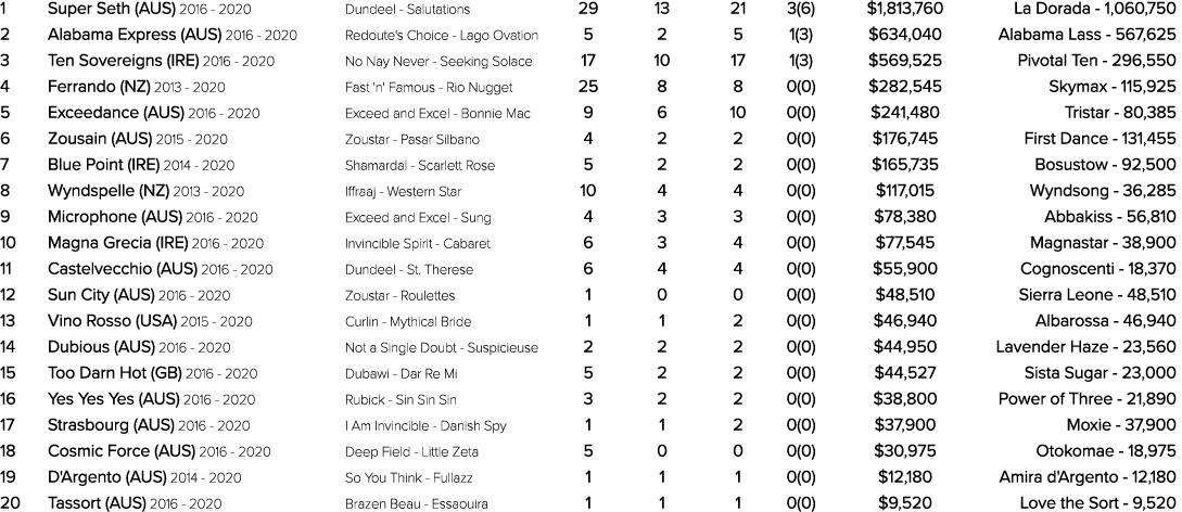 1 Super Seth (AUS) 2016 2020 Dundeel Salutations 29 13 21 3(6) $1,813,760 La Dorada 1,060,750 2 Alabama Express (AUS)...