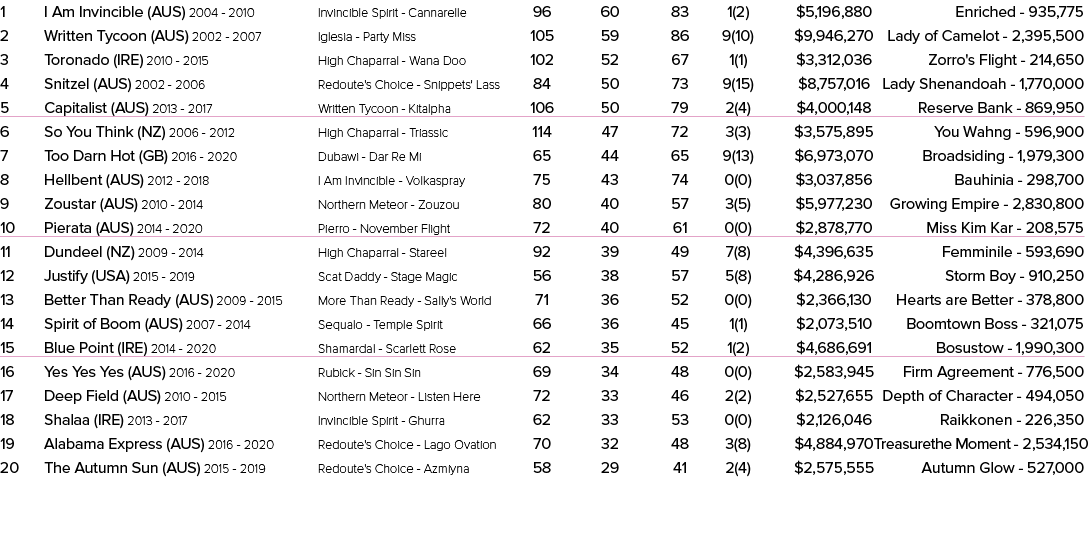 1 I Am Invincible (AUS) 2004 2010 Invincible Spirit Cannarelle 96 60 83 1(2) $5,196,880 Enriched 935,775 2 Written Ty...