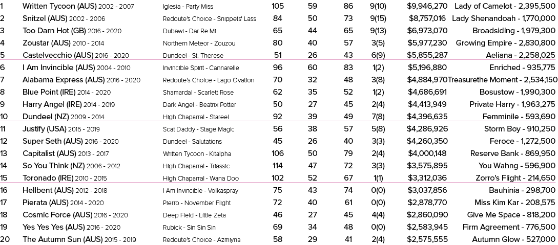 1 Written Tycoon (AUS) 2002 2007 Iglesia Party Miss 105 59 86 9(10) $9,946,270 Lady of Camelot 2,395,500 2 Snitzel (A...
