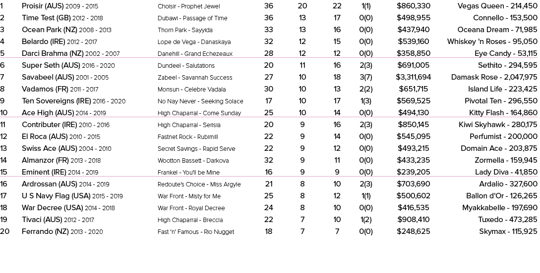 1 Proisir (AUS) 2009 2015 Choisir Prophet Jewel 36 20 22 1(1) $860,330 Vegas Queen 214,450 2 Time Test (GB) 2012 2018...