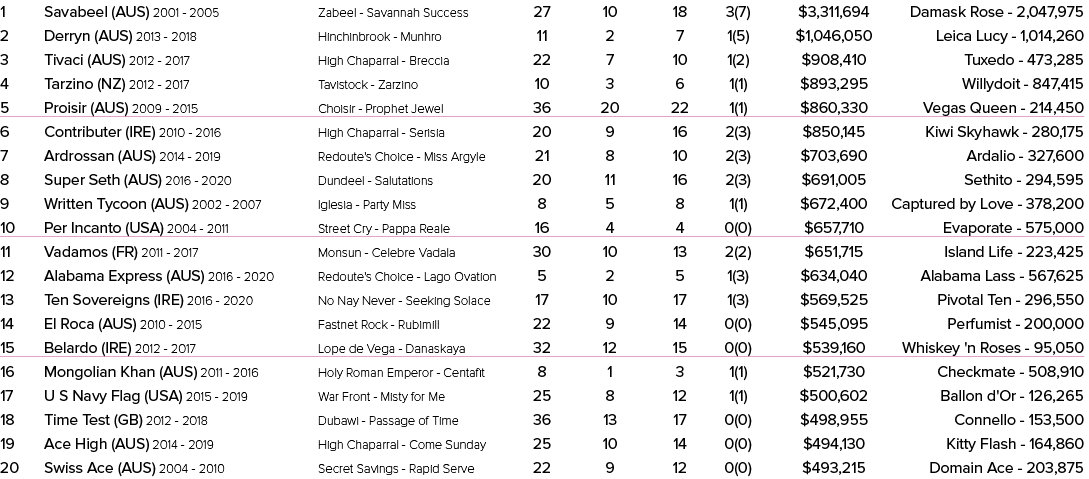 1 Savabeel (AUS) 2001 2005 Zabeel Savannah Success 27 10 18 3(7) $3,311,694 Damask Rose 2,047,975 2 Derryn (AUS) 2013...